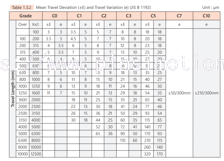 How to Select Ball Screws