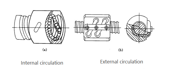 The difference between the internal and external circulation of the screw nut and their respective advantages and disadvantages