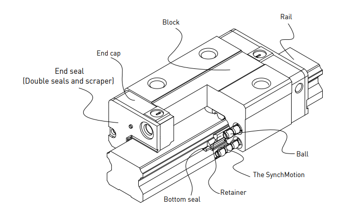 ball holder of linder guide slider