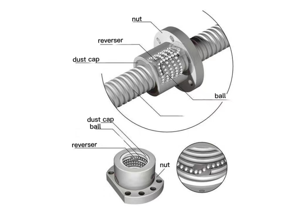 Internal circulation ball screws