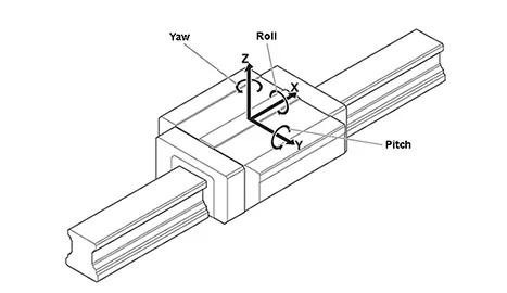 Understanding Basic Load Ratings in Linear Motion Systems