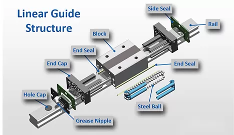 What Is a Linear Guide Block?