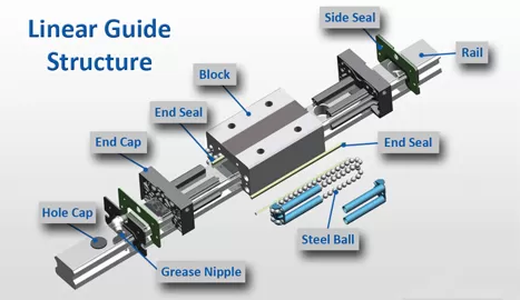 What is the purpose of a linear guide